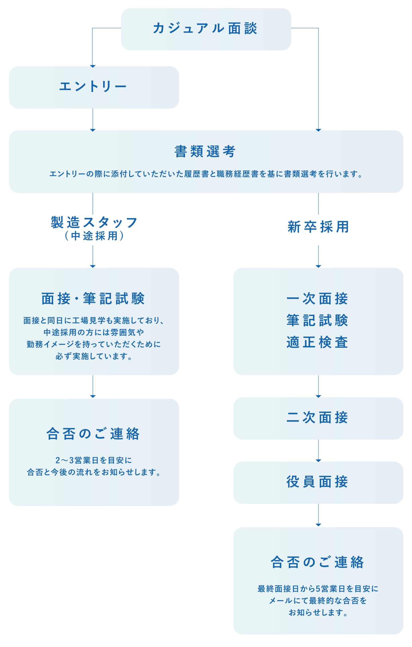 日本重化学工業　選考の流れ