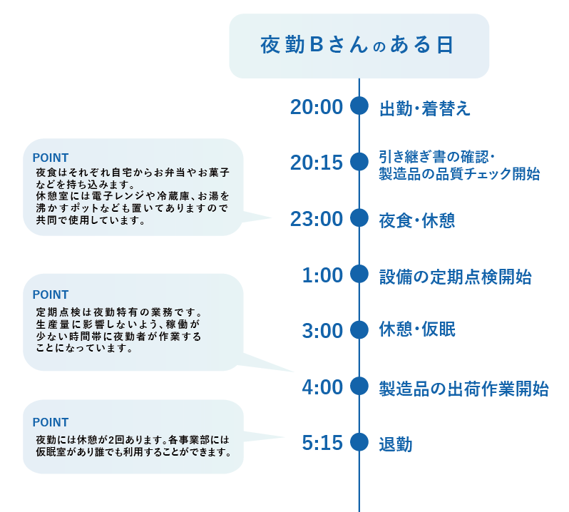 日本重化学工業　夜勤の働き方